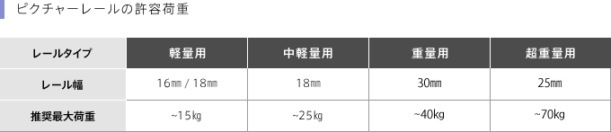 ピクチャーレールの許容荷重