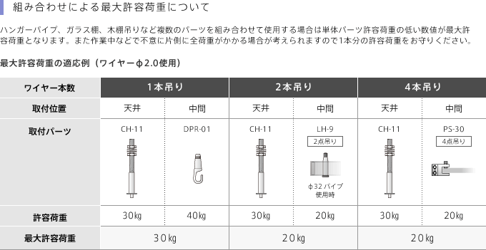 組み合わせによる最大許容荷重について